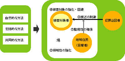 環境設計による機会犯罪の予防モデル