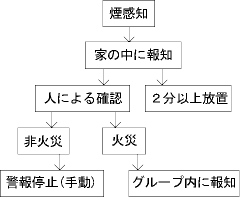 煙感知器の報知システム