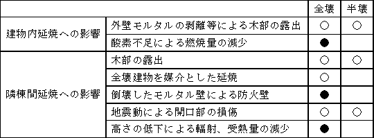 延焼動態への影響