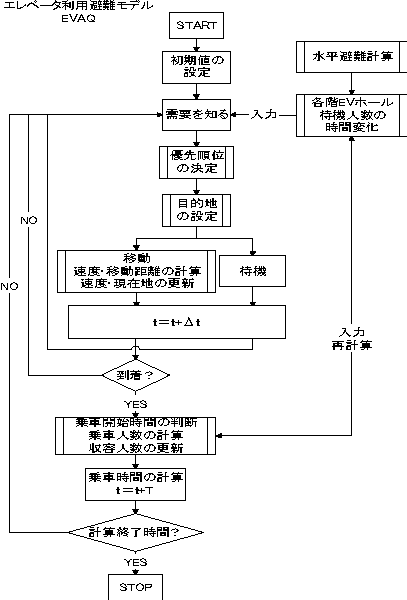 エレベータ利用避難モデル